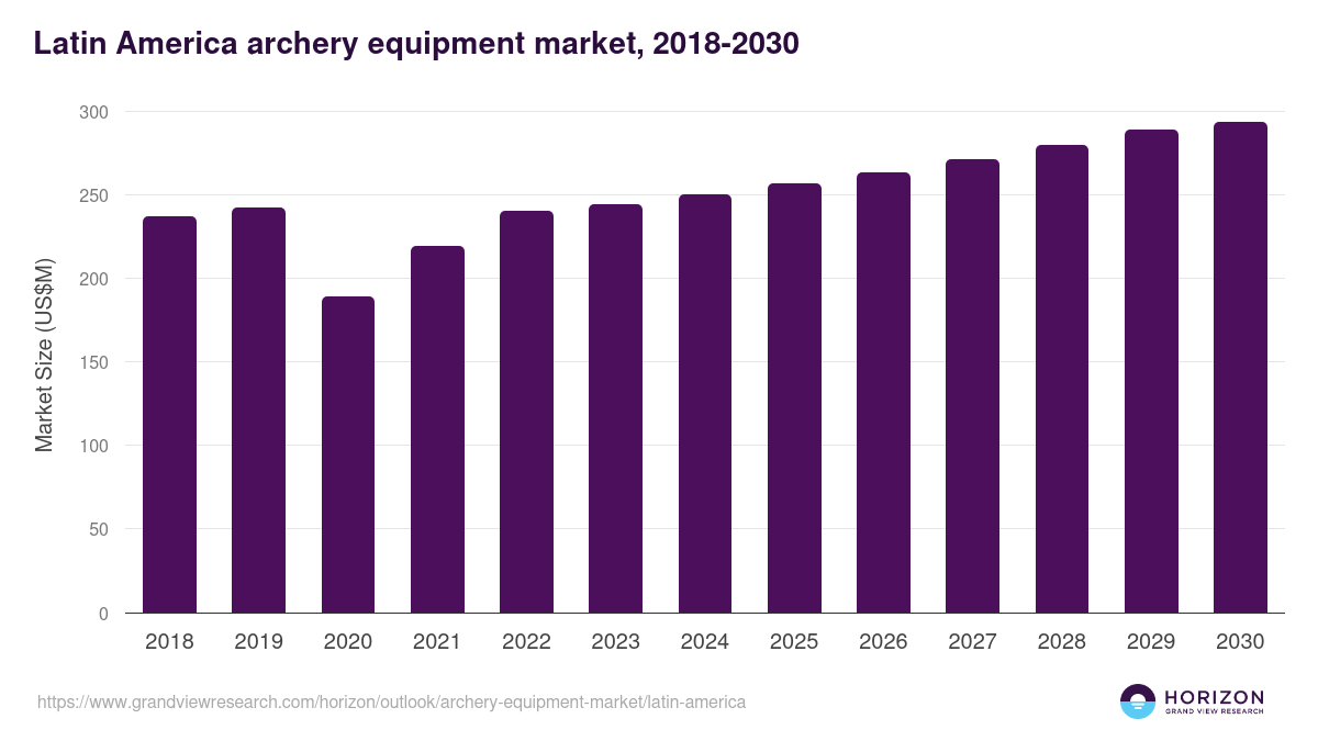 Latin America archery equipment market, 2018-2030 (US$M)