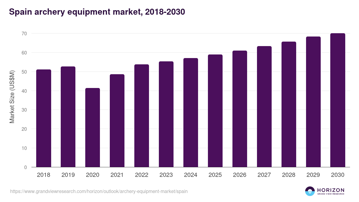 Spain archery equipment market, 2018-2030 (US$M)