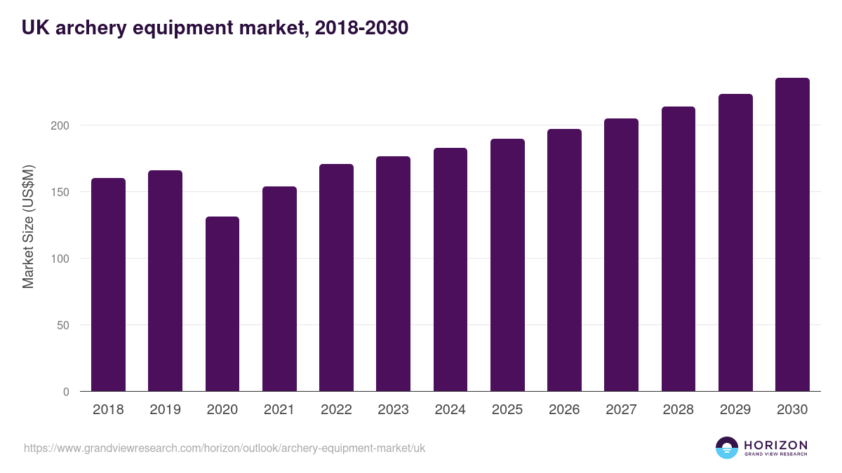 UK archery equipment market, 2018-2030 (US$M)