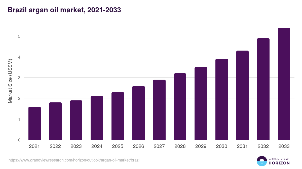 Brazil argan oil market, 2021-2033 (US$M)