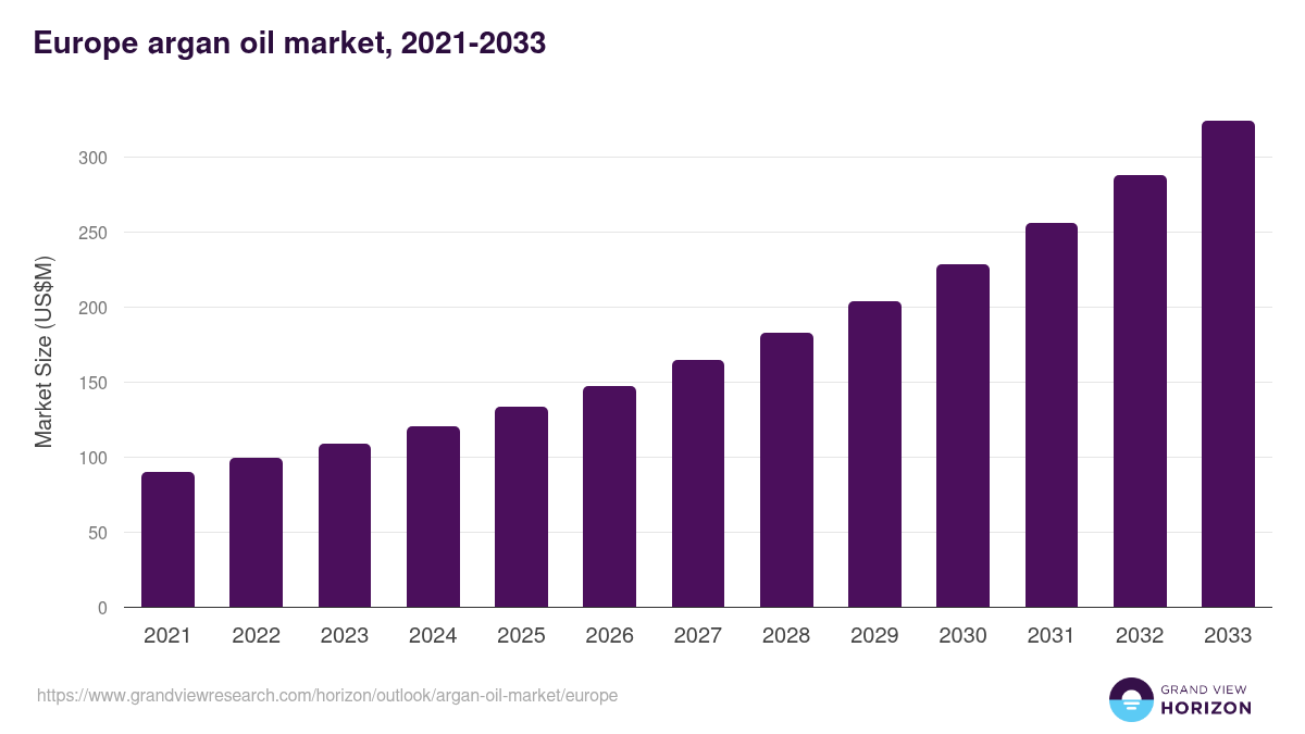 Europe argan oil market, 2021-2033 (US$M)