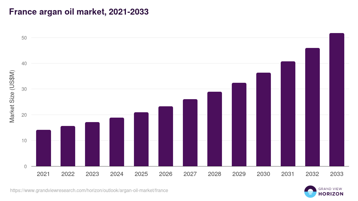 France argan oil market, 2021-2033 (US$M)
