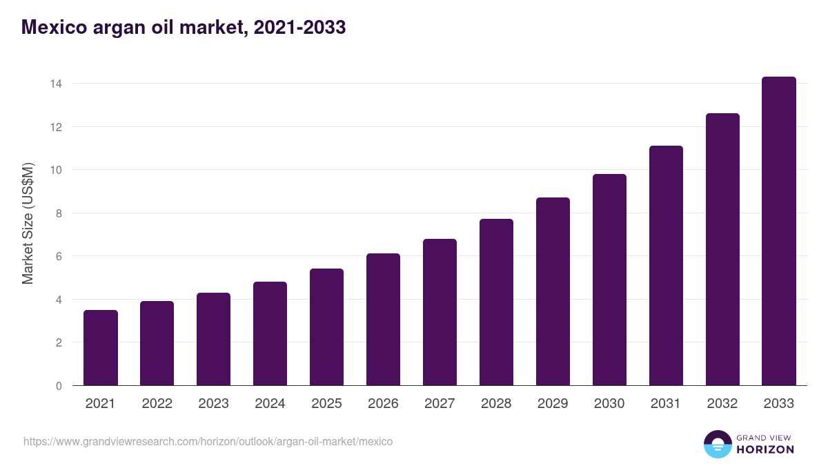 Mexico argan oil market, 2021-2033 (US$M)