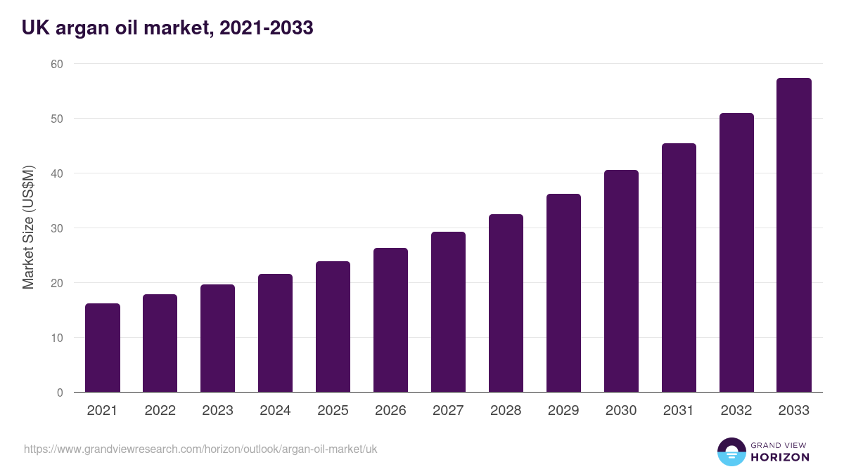 UK argan oil market, 2021-2033 (US$M)