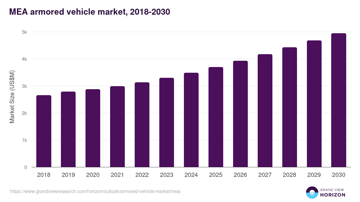 Middle East & Africa armored vehicle market, 2018-2030 (US$M)