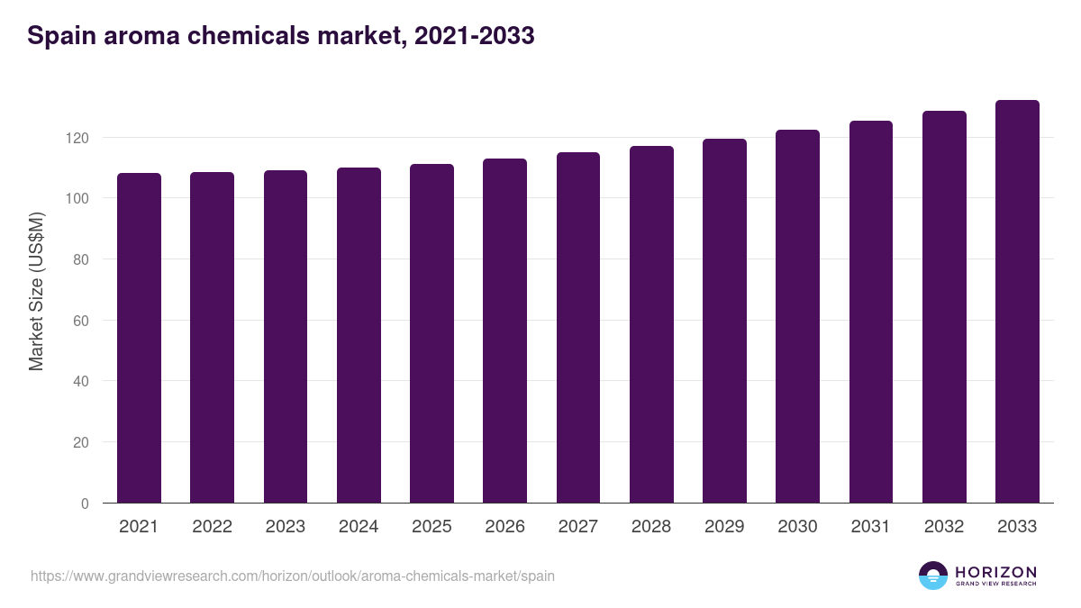 Spain aroma chemicals market, 2021-2033 (US$M)