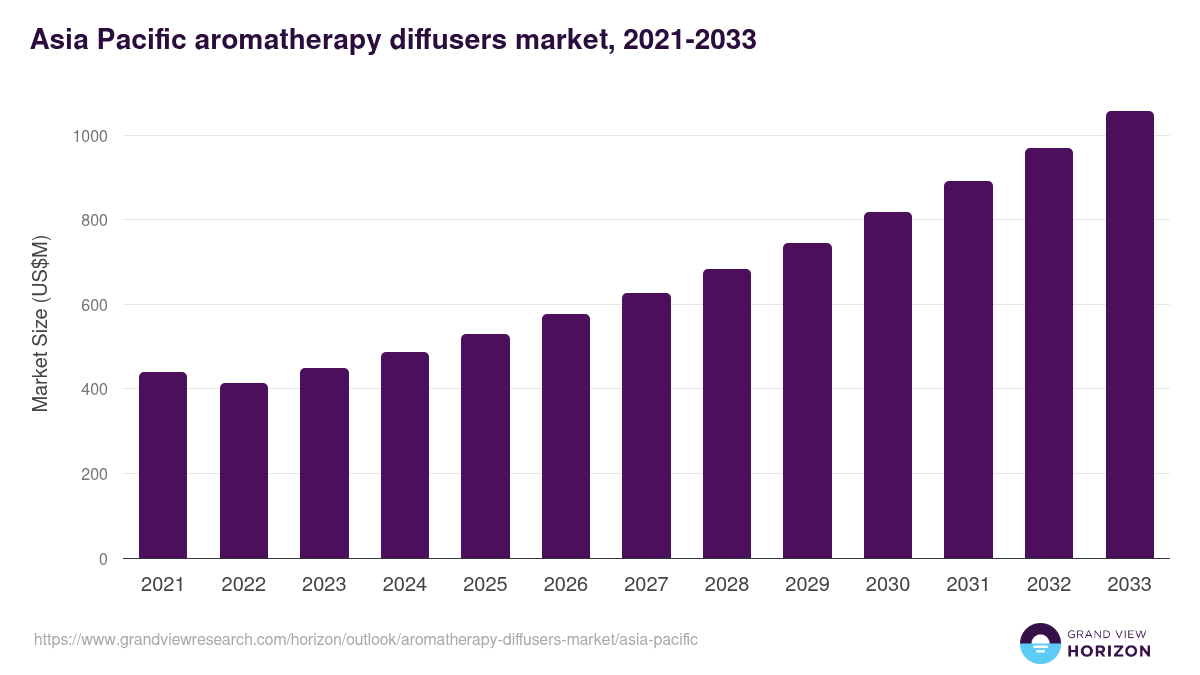Asia Pacific aromatherapy diffusers market, 2021-2033 (US$M)
