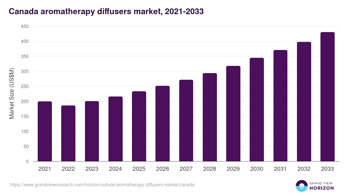 Canada aromatherapy diffusers market, 2021-2033 (US$M)