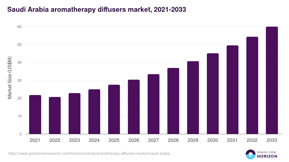 Saudi Arabia aromatherapy diffusers market, 2021-2033 (US$M)