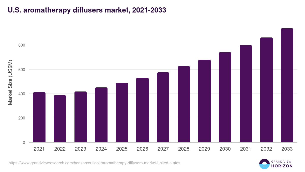 U.S. aromatherapy diffusers market, 2021-2033 (US$M)