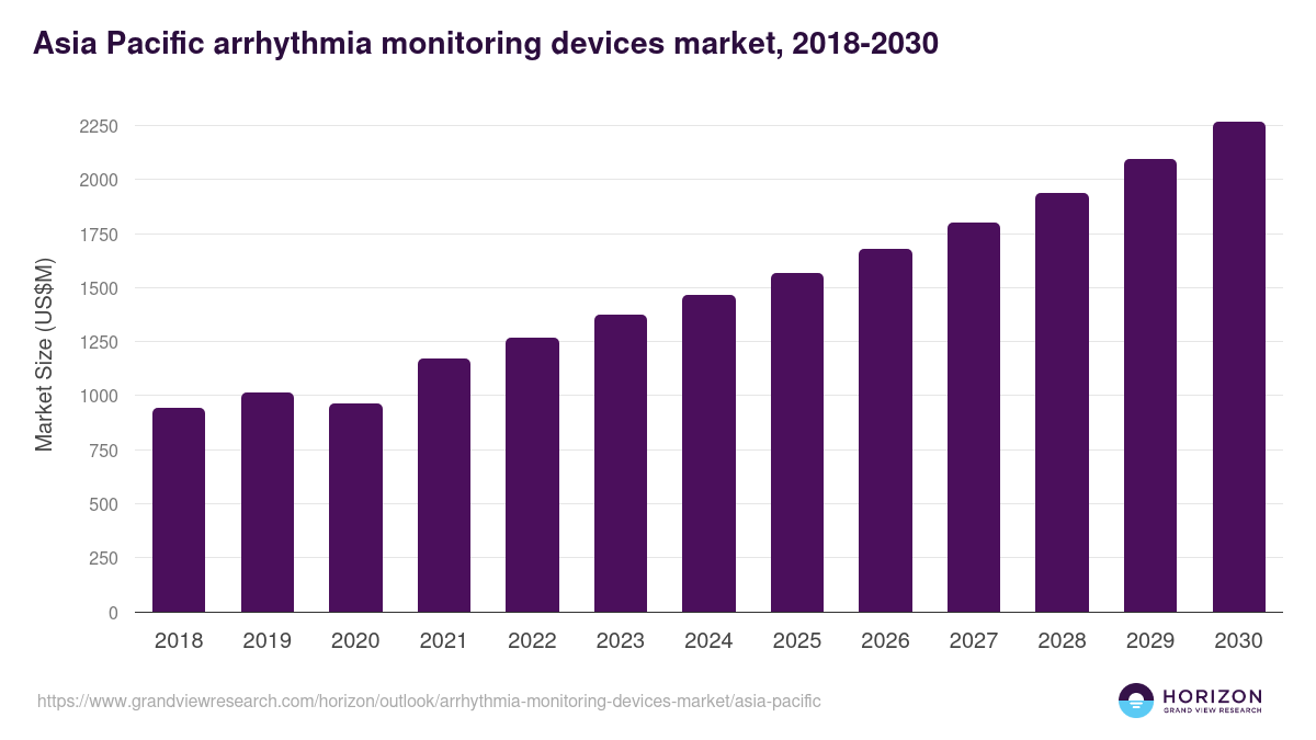 Asia Pacific arrhythmia monitoring devices market, 2018-2030 (US$M)