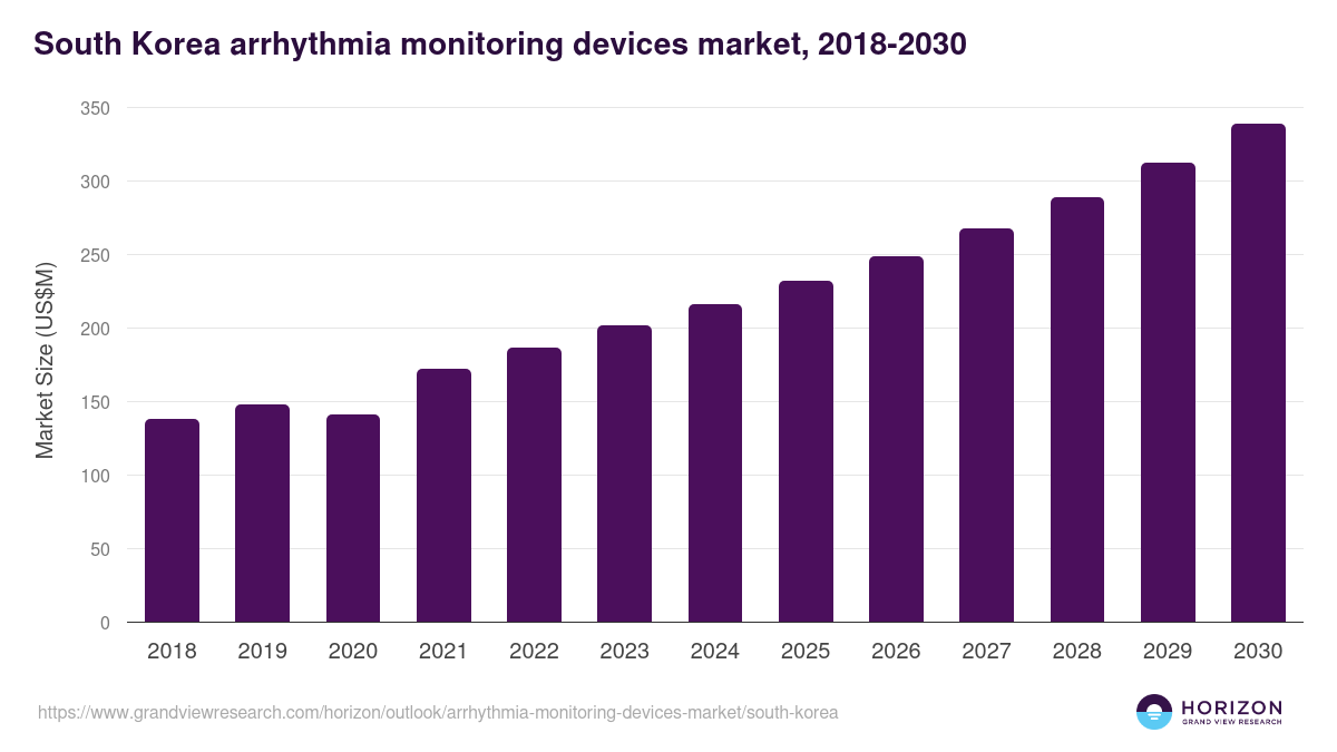 South Korea arrhythmia monitoring devices market, 2018-2030 (US$M)