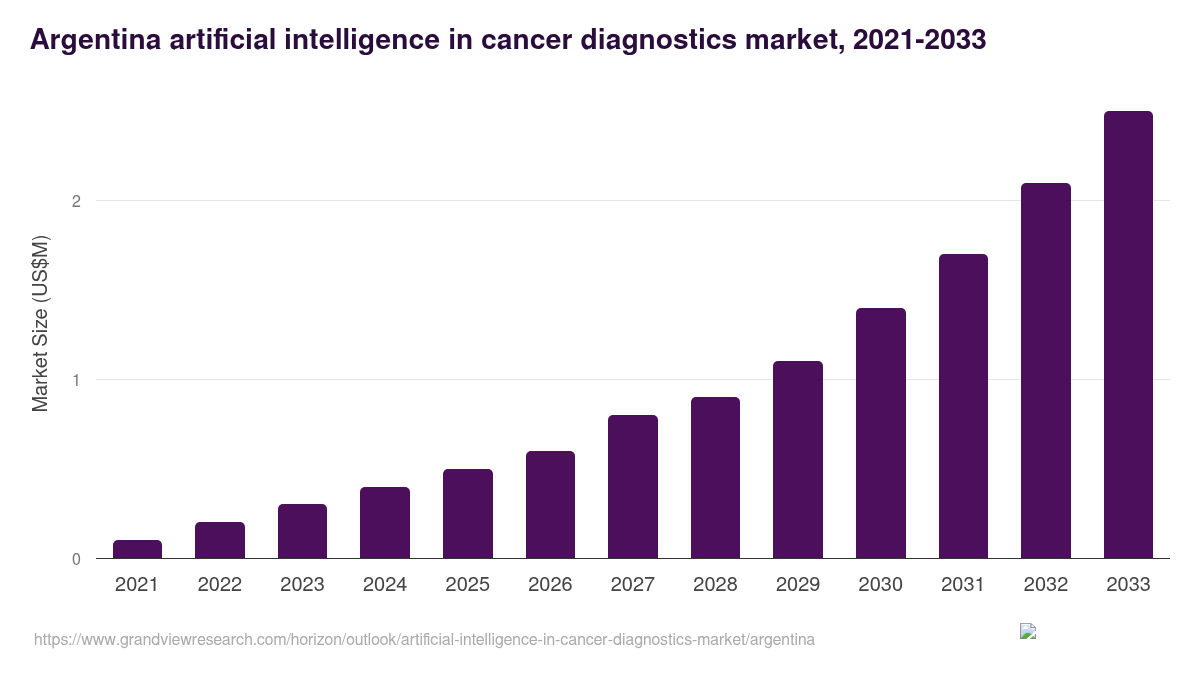 Argentina Artificial Intelligence In Cancer Diagnostics Market Size ...