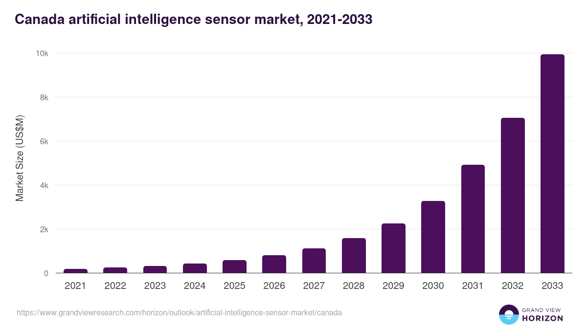 Canada artificial intelligence sensor market, 2021-2033 (US$M)