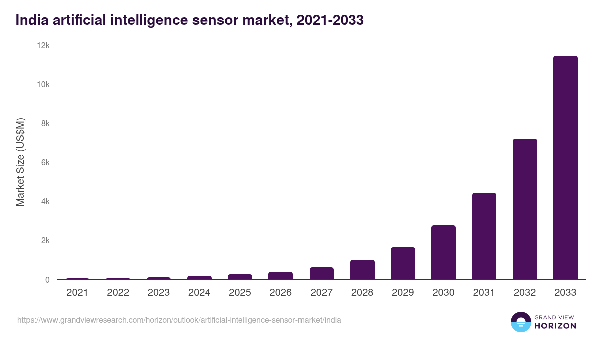 India artificial intelligence sensor market, 2021-2033 (US$M)