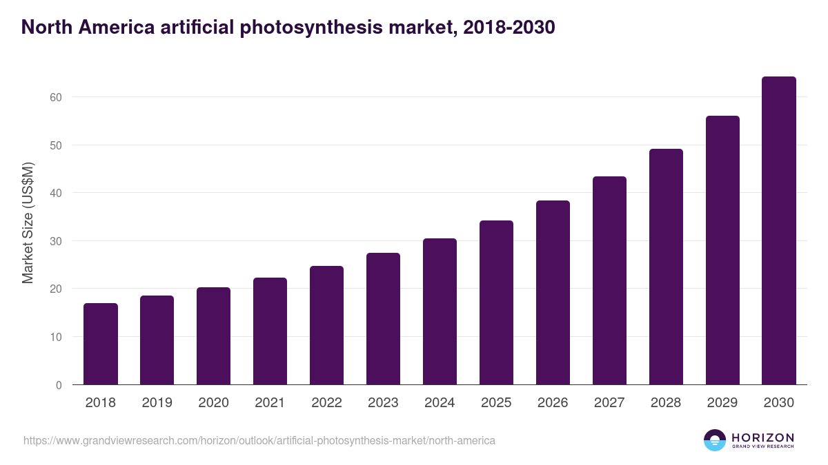 North America artificial photosynthesis market, 2018-2030 (US$M)