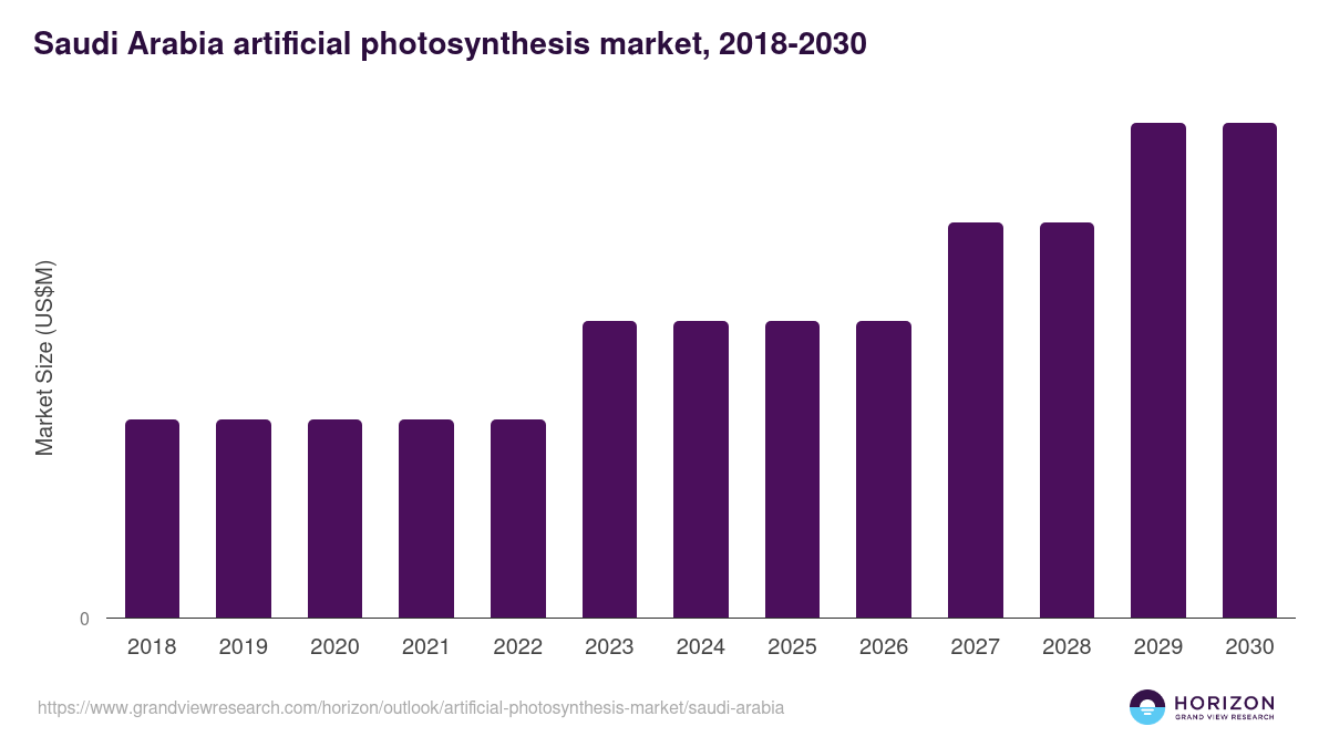 Saudi Arabia artificial photosynthesis market, 2018-2030 (US$M)