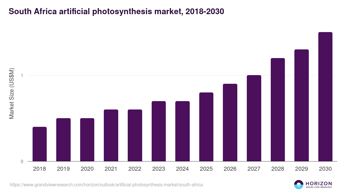 South Africa artificial photosynthesis market, 2018-2030 (US$M)
