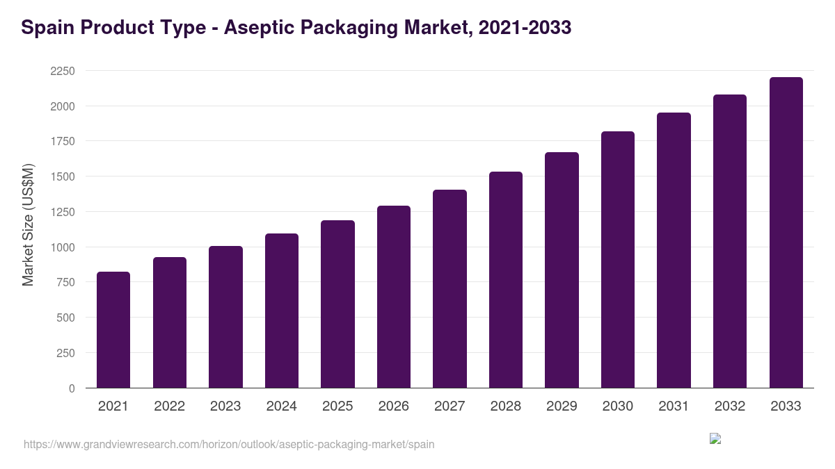 Spain aseptic packaging market, 2021-2033 (US$M)