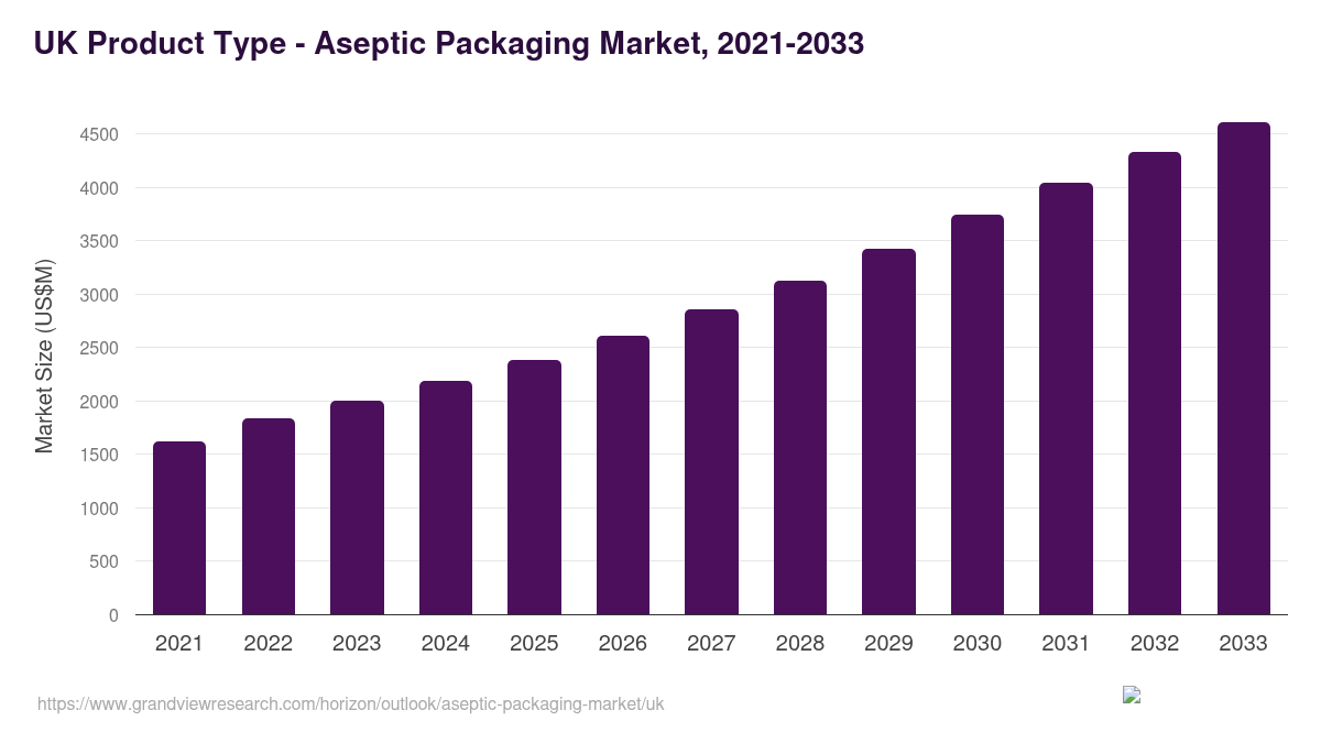 UK aseptic packaging market, 2021-2033 (US$M)