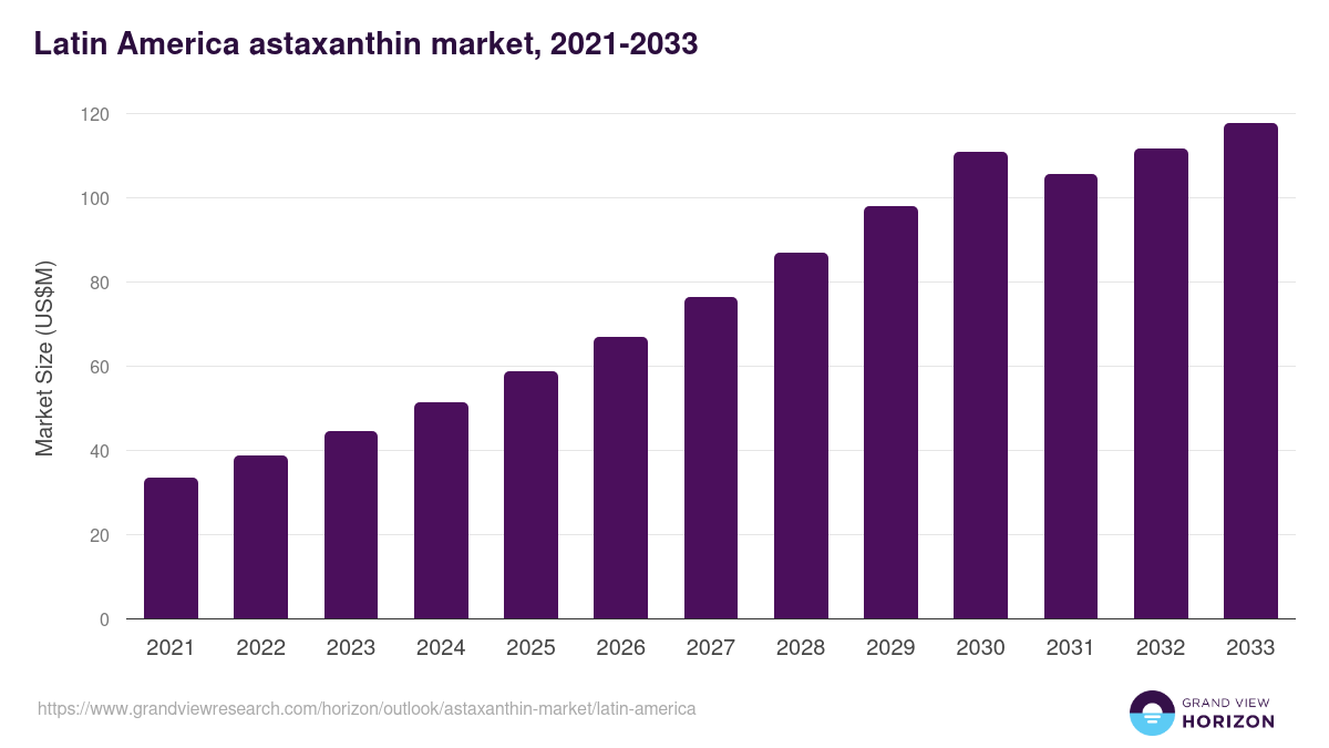 Latin America astaxanthin market, 2021-2033 (US$M)