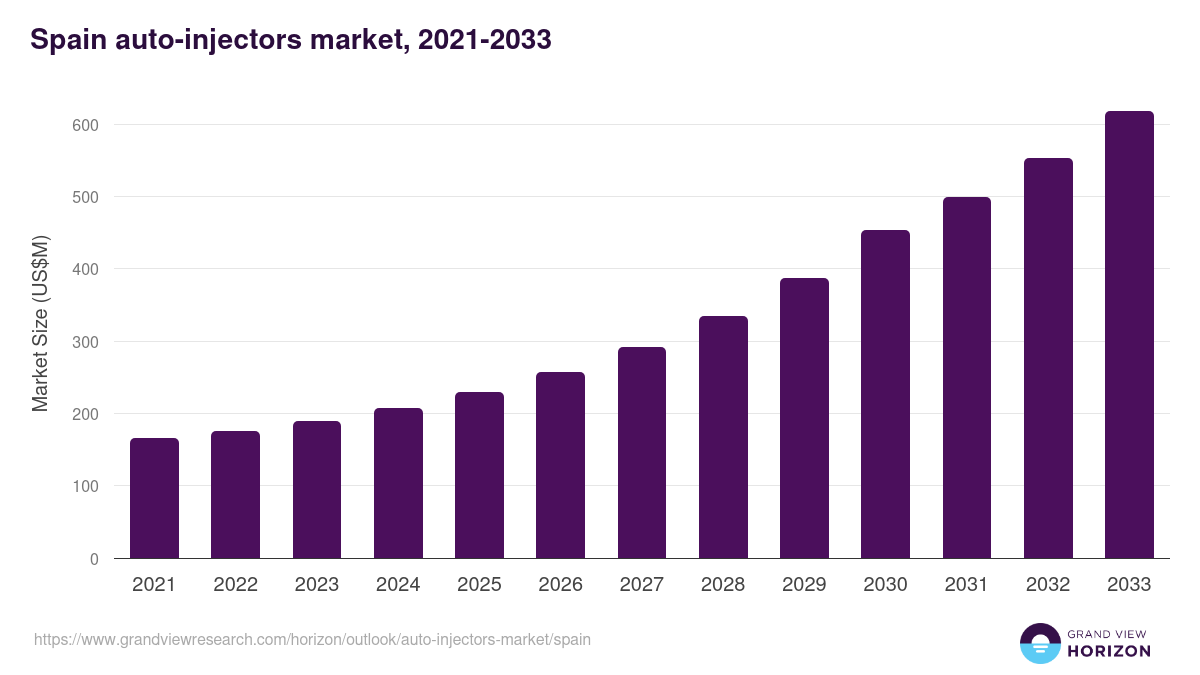 Spain auto-injectors market, 2021-2033 (US$M)