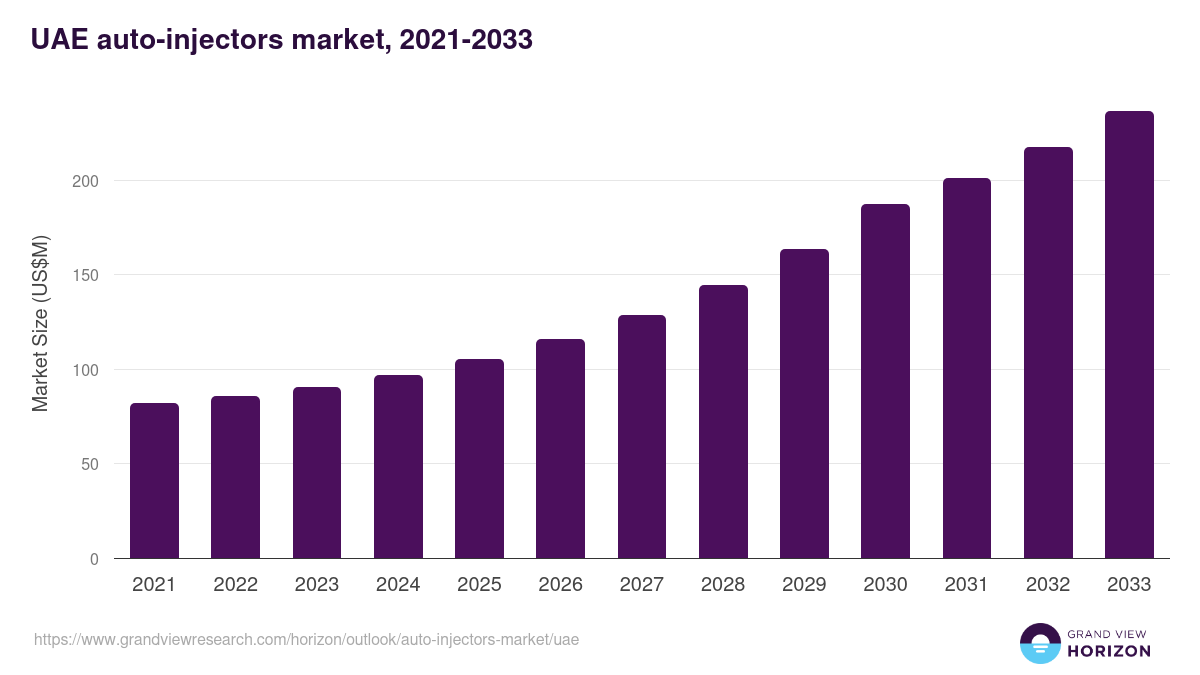UAE auto-injectors market, 2021-2033 (US$M)