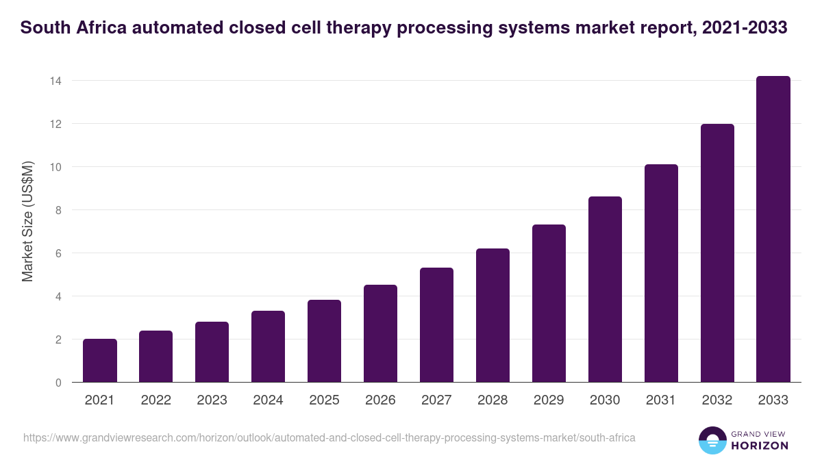 South Africa automated and closed cell therapy processing systems market, 2021-2033 (US$M)