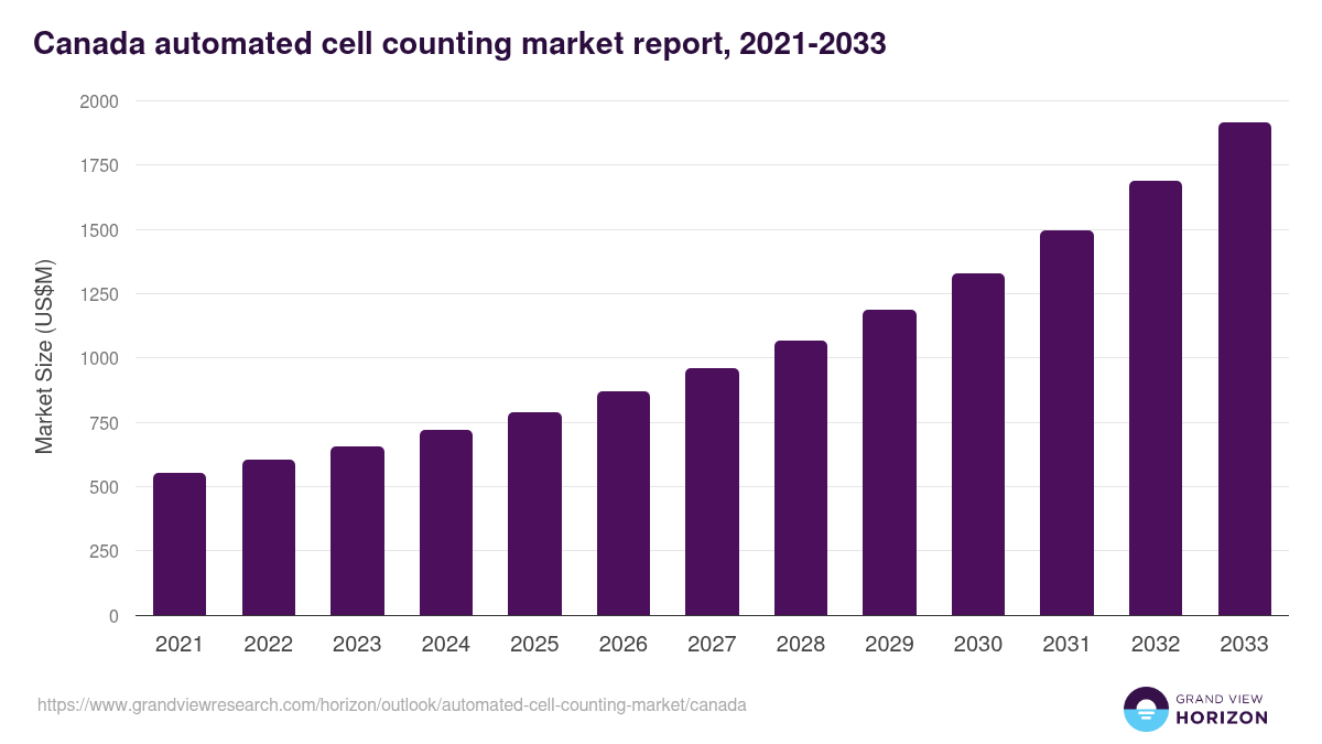 Canada automated cell counting market, 2021-2033 (US$M)
