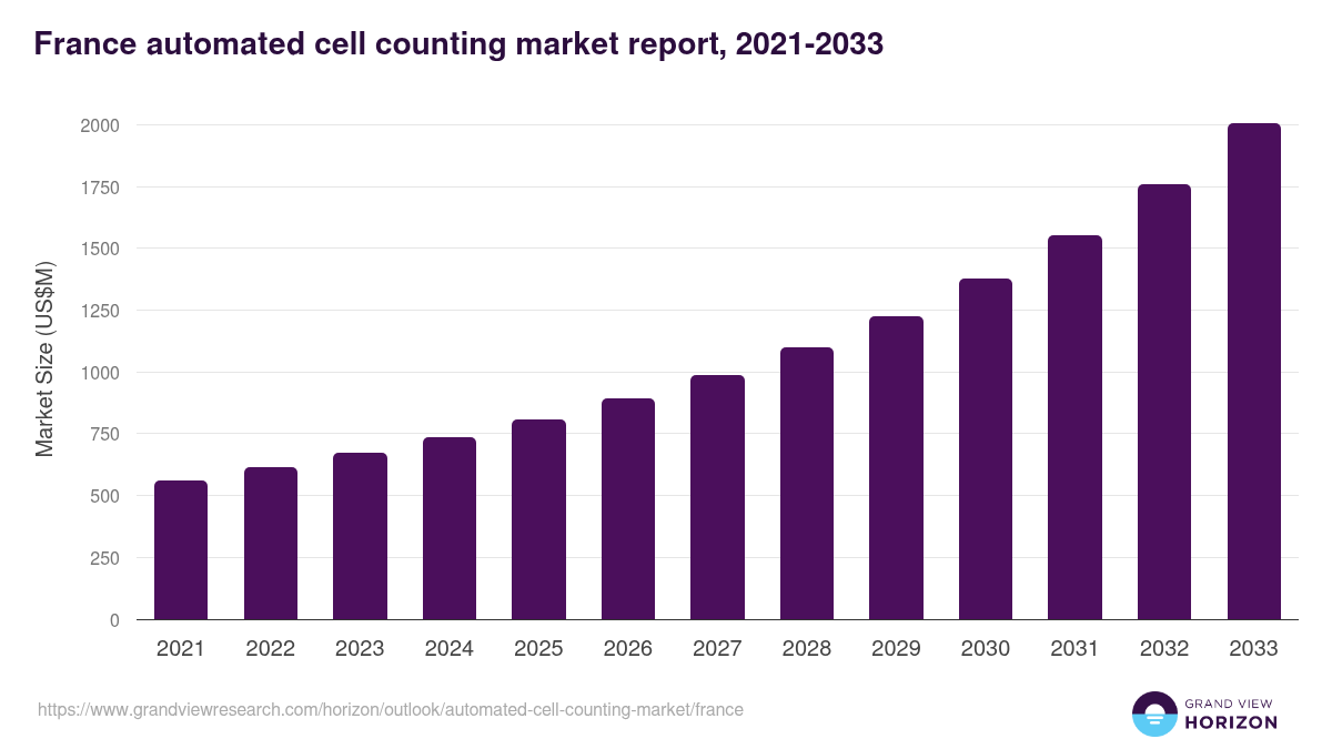 France automated cell counting market, 2021-2033 (US$M)