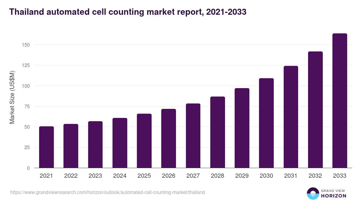 Thailand automated cell counting market, 2021-2033 (US$M)