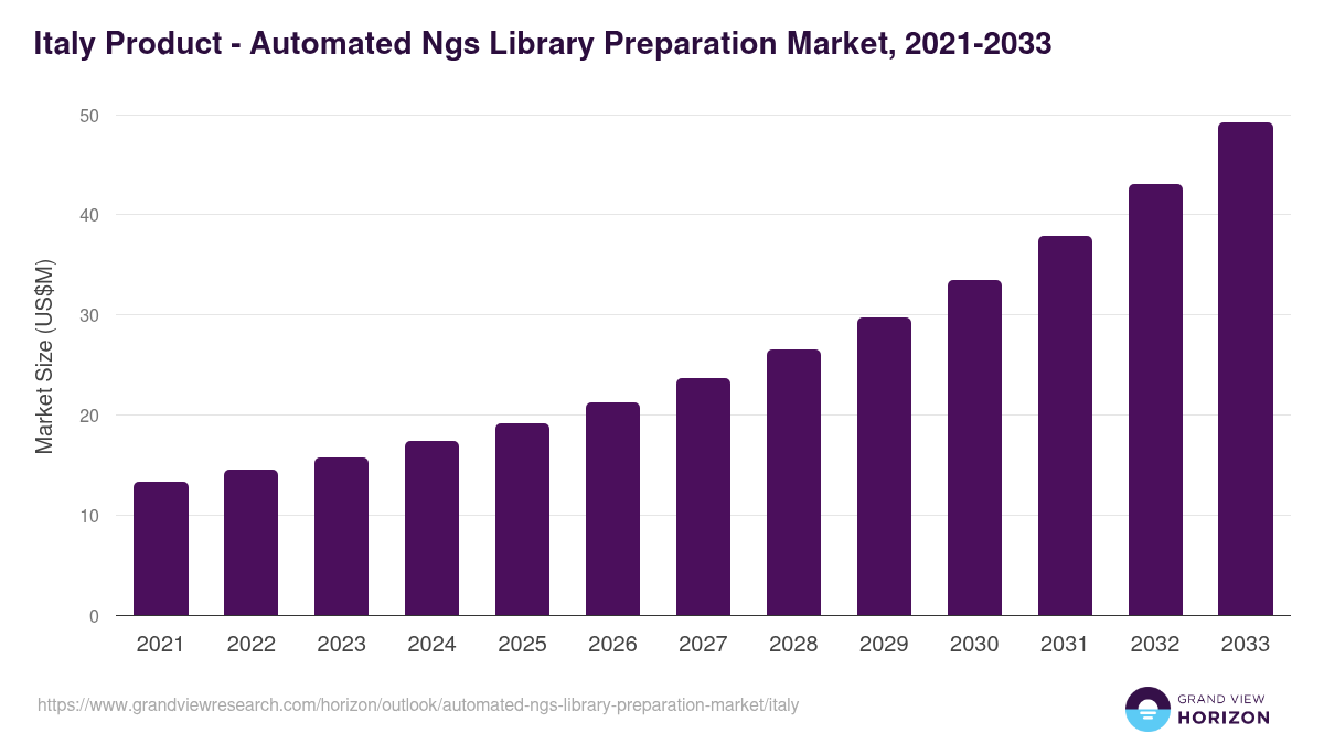 Italy automated ngs library preparation market, 2021-2033 (US$M)