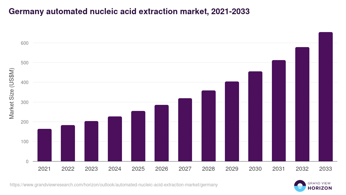 Germany automated nucleic acid extraction market, 2021-2033 (US$M)