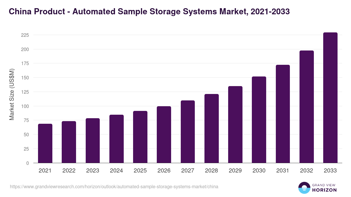 China automated sample storage systems market, 2021-2033 (US$M)