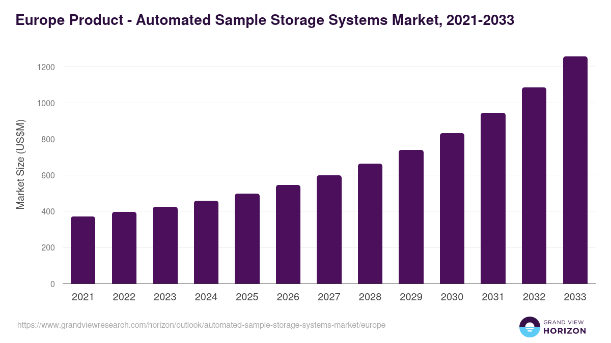 Europe automated sample storage systems market, 2021-2033 (US$M)