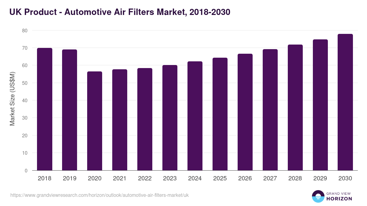 UK automotive air filters market, 2018-2030 (US$M)