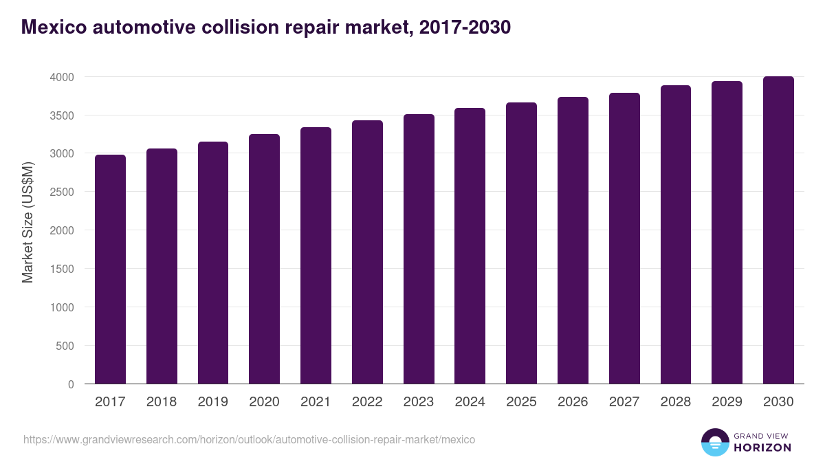 Mexico automotive collision repair market, 2017-2030 (US$M)