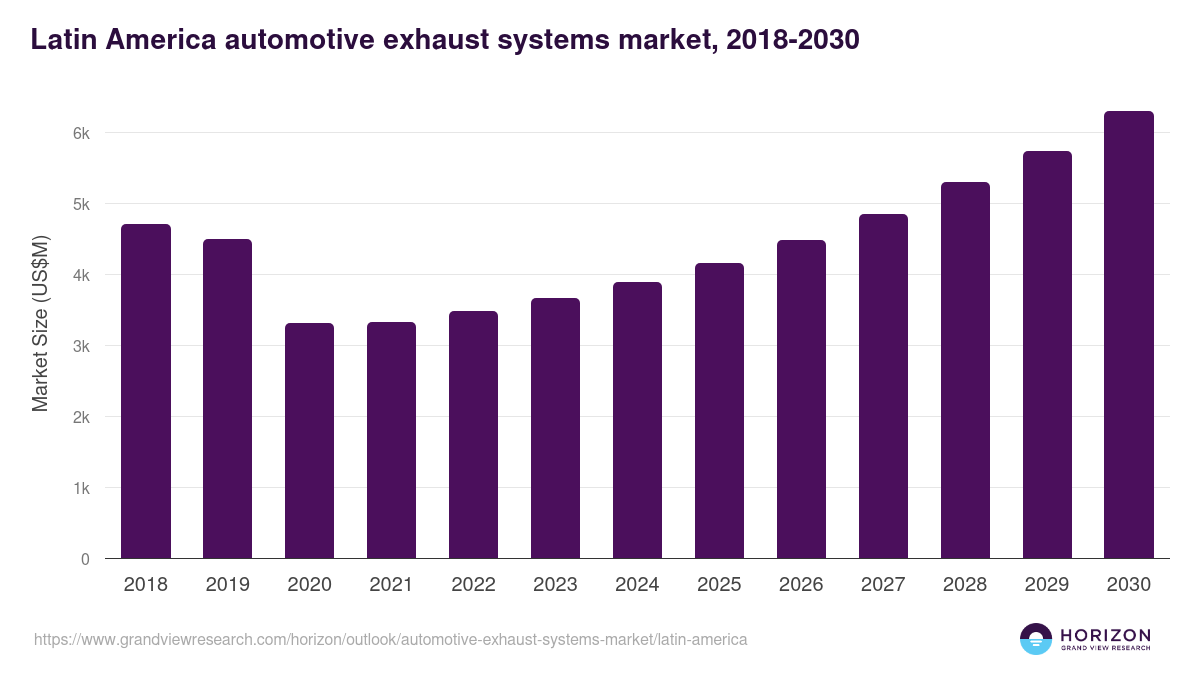 Latin America automotive exhaust systems market, 2018-2030 (US$M)