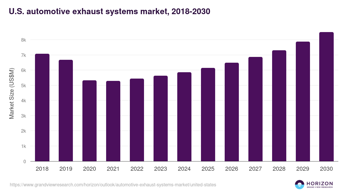 U.S. automotive exhaust systems market, 2018-2030 (US$M)