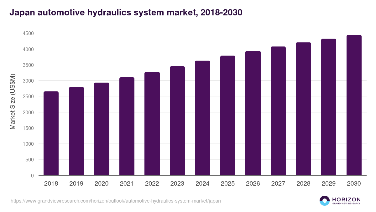 Japan automotive hydraulics system market, 2018-2030 (US$M)
