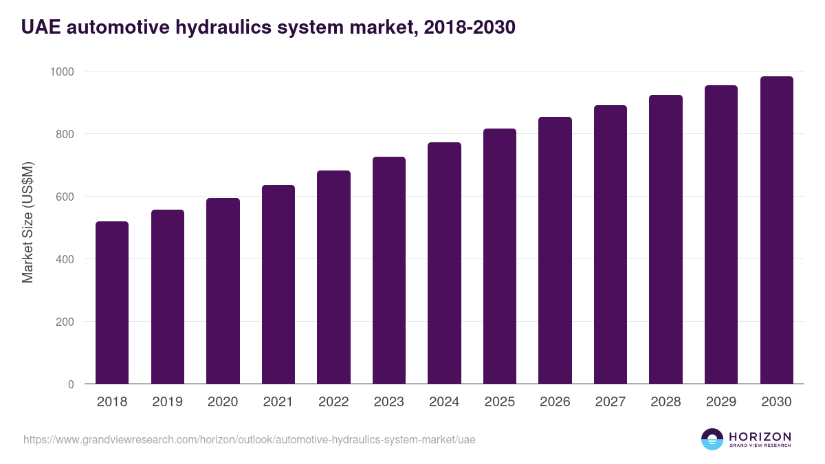 UAE automotive hydraulics system market, 2018-2030 (US$M)