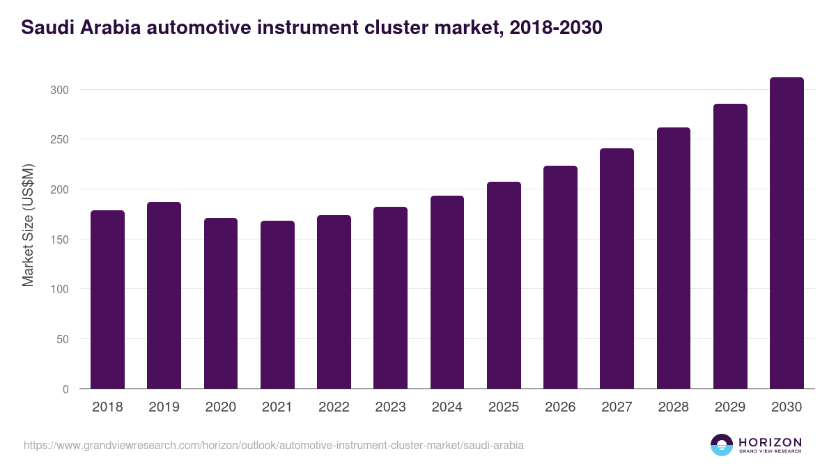 Saudi Arabia automotive instrument cluster market, 2018-2030 (US$M)