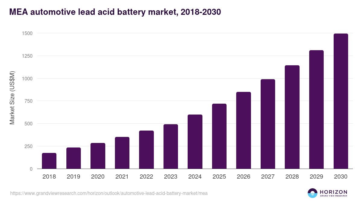 Middle East & Africa automotive lead acid battery market, 2018-2030 (US$M)