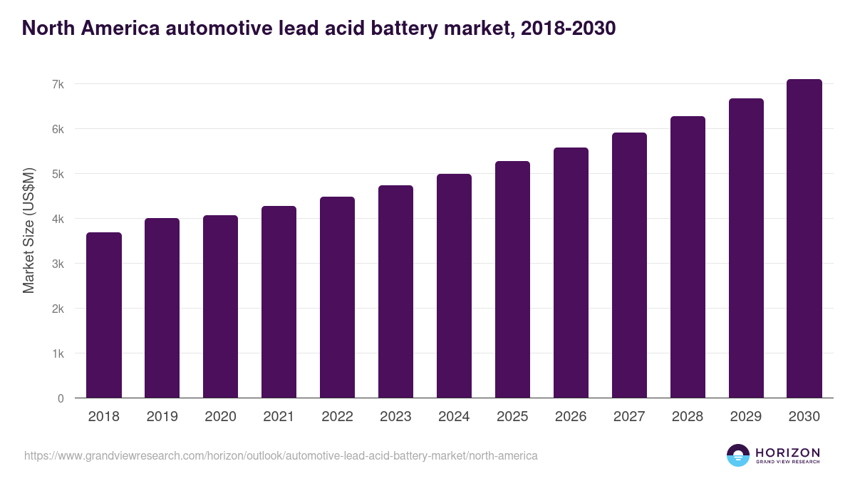 North America automotive lead acid battery market, 2018-2030 (US$M)
