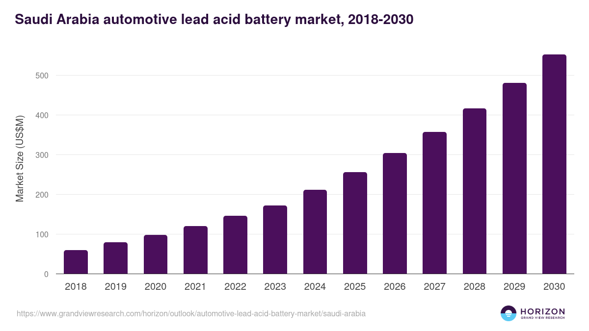 Saudi Arabia automotive lead acid battery market, 2018-2030 (US$M)