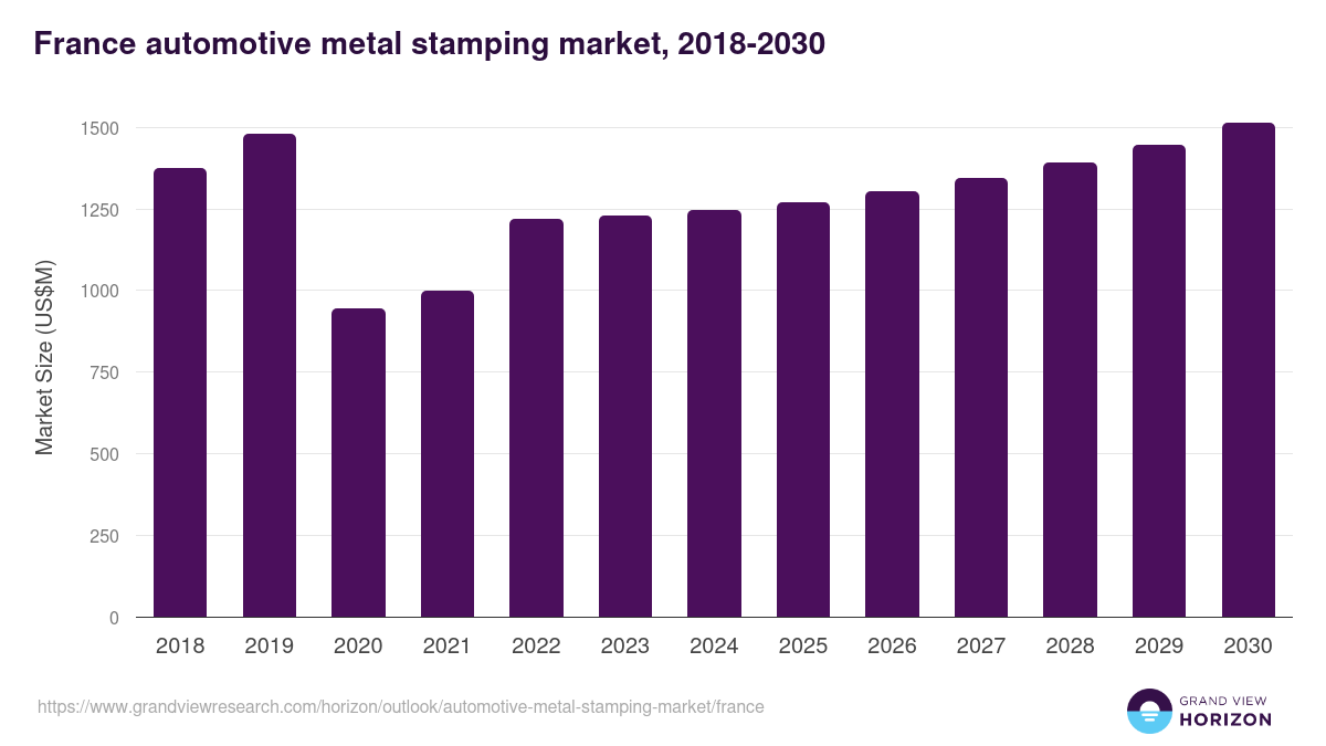 France automotive metal stamping market, 2018-2030 (US$M)