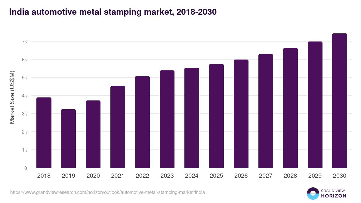 India automotive metal stamping market, 2018-2030 (US$M)
