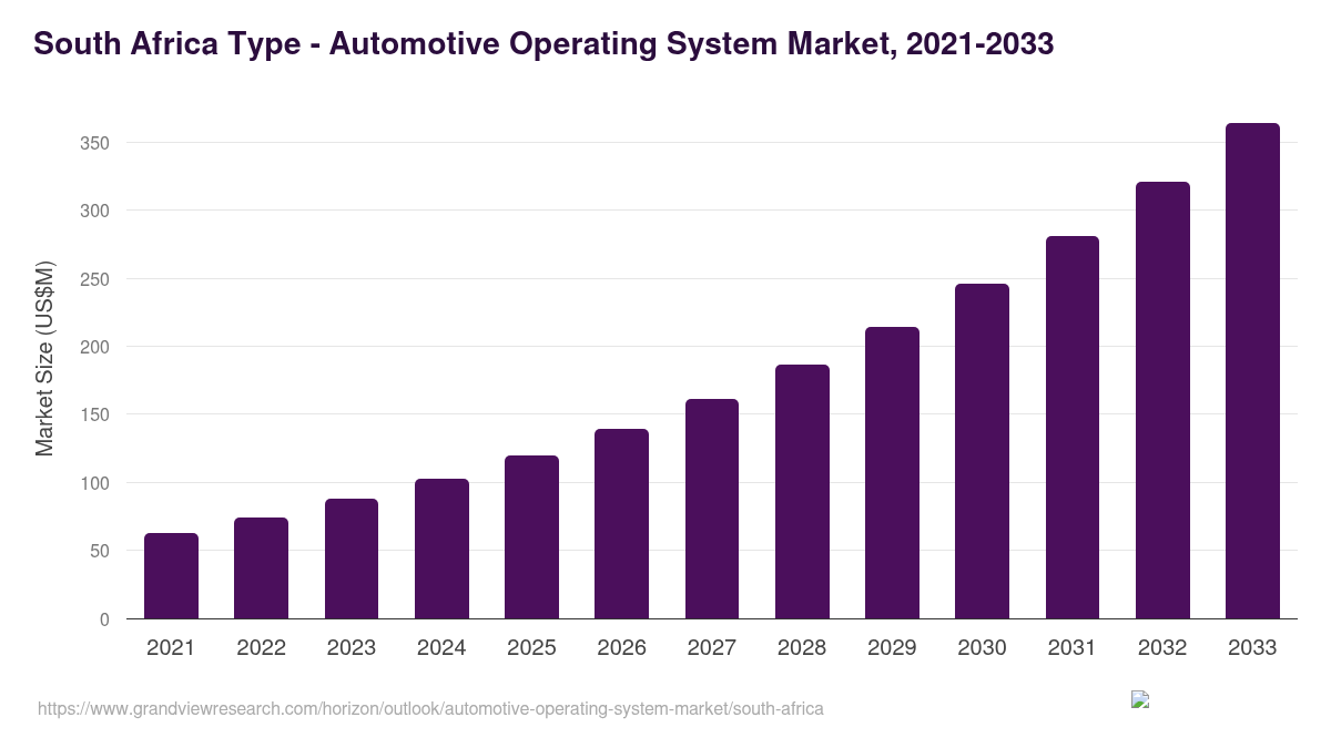 South Africa Automotive Operating System Market Size & Outlook, 2033