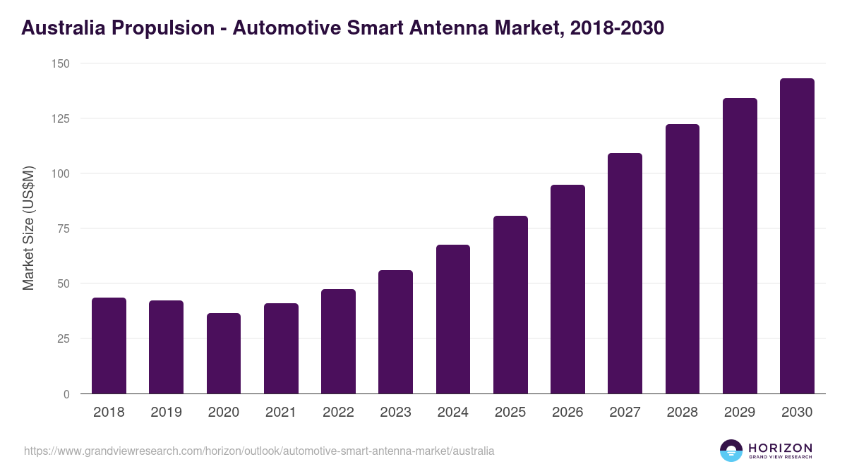 Australia automotive smart antenna market, 2018-2030 (US$M)