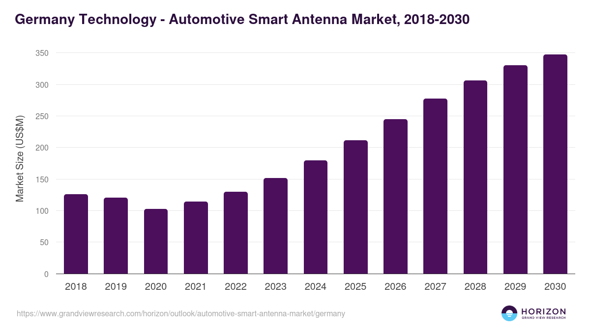 Germany automotive smart antenna market, 2018-2030 (US$M)